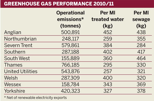 Table 3: Greenhouse gas performance 2010/2011