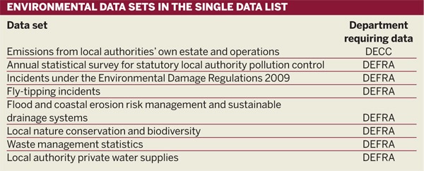 Table: Environmental data sets in the single data list