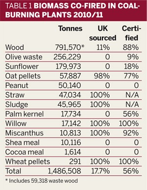 Table 1: Biomass co-fired in coal-burning plants 2010/11