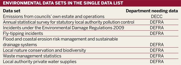 Environmental data sets in the single data list