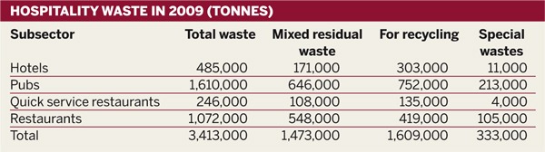 Table: Hospitality waste in 2009 (tonnes)