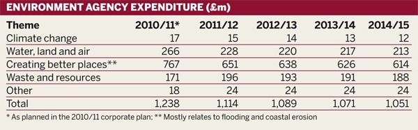 Table: Environment agency expenditure (£m)