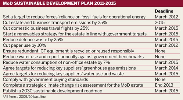 Table: MoD sustainable development plan 2011-2015