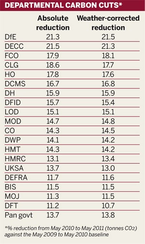 Table: Departmental carbon cuts