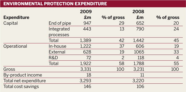 Table: Environmental protection expenditure