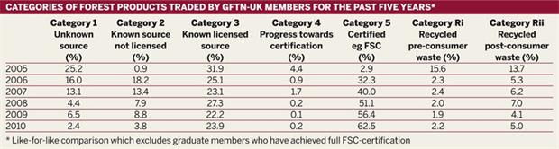 Table: Categories of forest products traded by GFTN-UK members for the past five years*