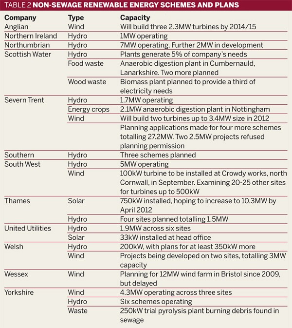 Table 2: Non-sewage renewable energy schemes and plans