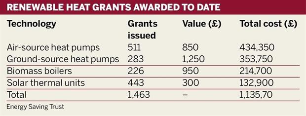 Renewable heat grants awards to date