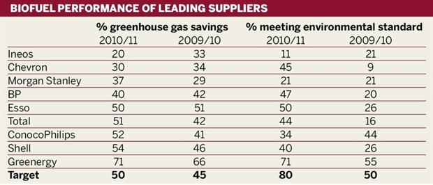 Biofuel performance of leading suppliers