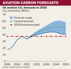 Figure: Aviation carbon forecasts