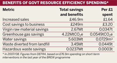 Benefits of government resource efficiency spending