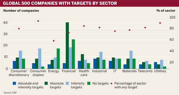 Figure: Global 500 companies with targets by sector