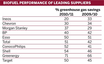 Table: Biofuel performance of leading suppliers