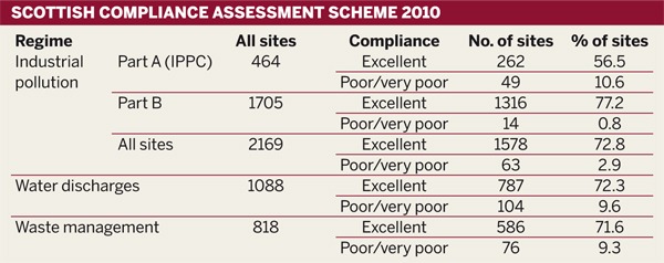 Scottish Compliance Assessment Scheme 2010