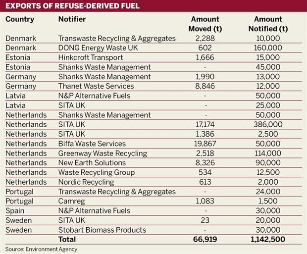 Exports of refuse derived fuel