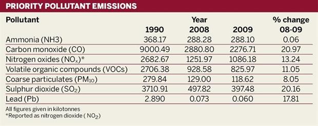Priority pollutant emissions
