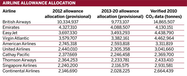 Table: Airline allowance allocation
