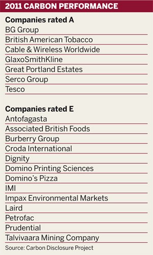 Table: Companies' 2011 carbon performance