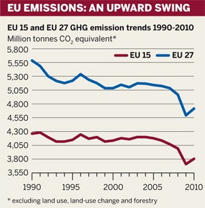 Figure: EU emissions: an upward swing