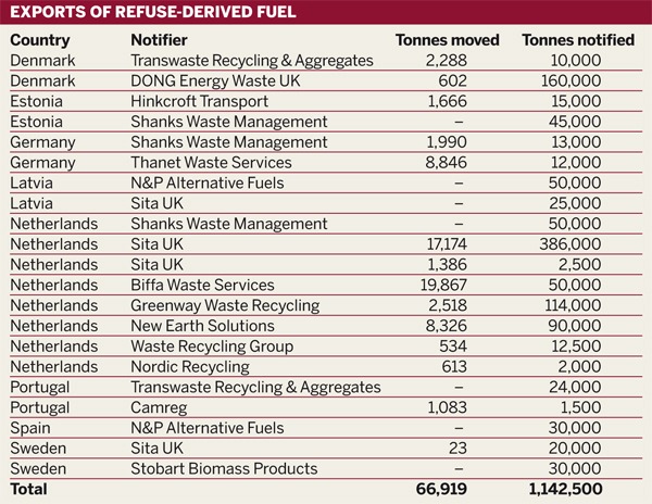 Table: Exports of refuse-derived fuel