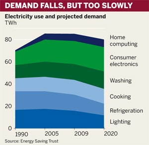 Figure: Electricity demand falls, but too slowly