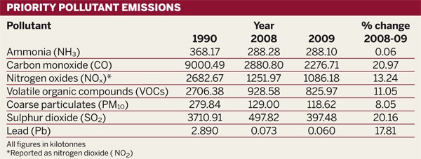 Table: Priority pollutant emissions