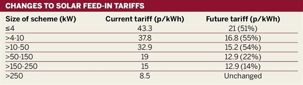 Changes to solar feed-in tariffs