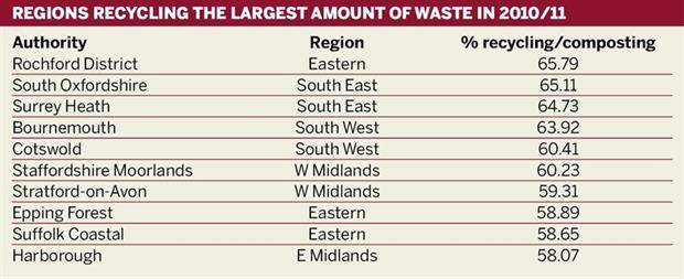 Regions recycling the largest amount of waste in 2010/11