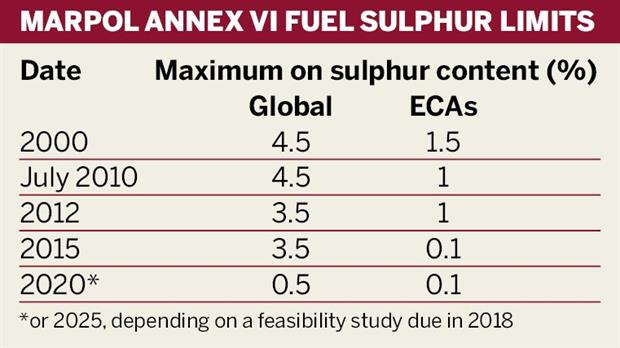 Marpol Annex VI fuel sulphur limits