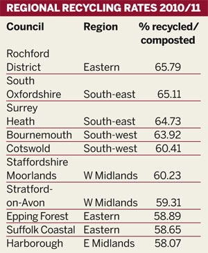 Table: Regional recycling rates 2010/11