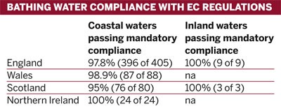 Table: Bathing water compliance with European Commission regulations