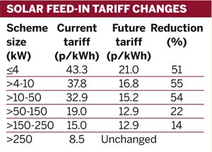 Solar feed-in tariff changes