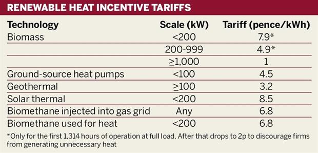 Renewable heat incentive tariffs