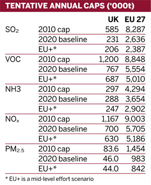 Table: Tentative annual caps ('000t)