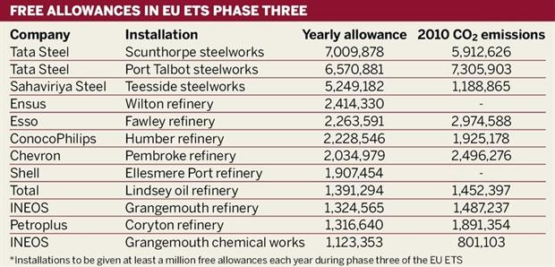 Free allowances in EU ETS phase three