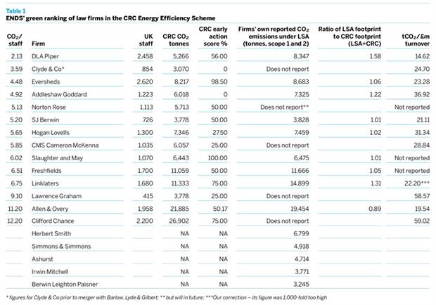 Table 1: ENDS’ green ranking of law firms in the CRC Energy Efficiency Scheme