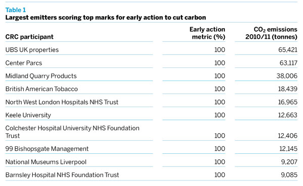 Table 1: Largest emitters scoring top marks for early action to cut carbon