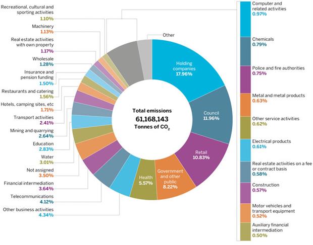 Figure 1: Sector breakdown of the CRC