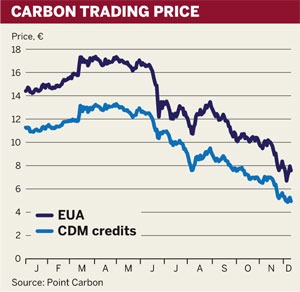 Figure: Carbon trading price
