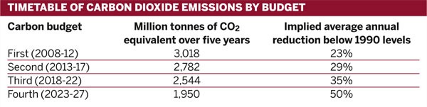 Timetable of carbon dioxide emissions by budget