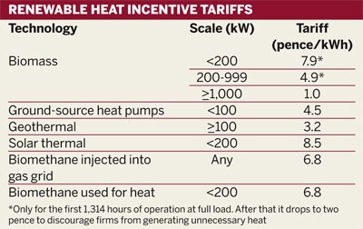 Renewable heat incentive tariffs