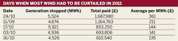 Days when most wind had to be curtailed in 2011