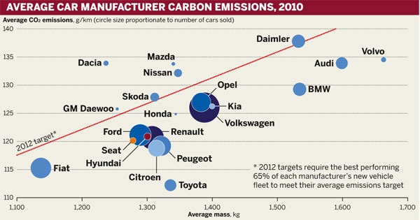 Figure: Average carmaker carbon emissions, 2010