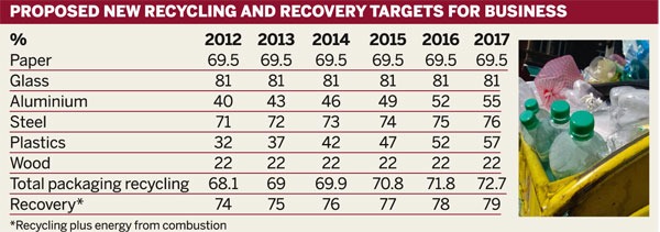 Proposed new recycling and recovery targets for business