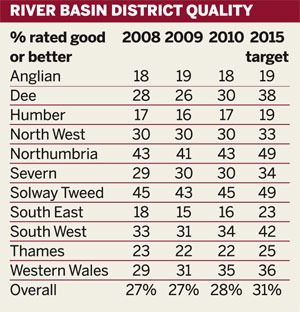 River basin district quality