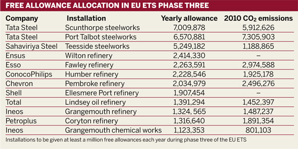 Table: Free allowance allocation in phase three of the EU ETS