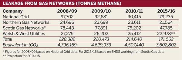 Table: Leakage from gas networks (tonnes methane)