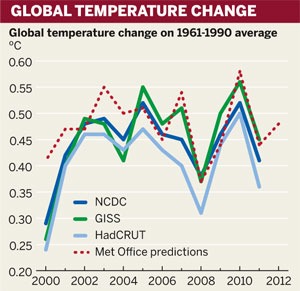 Figure: Global temperature change