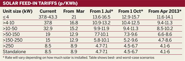 Table: Solar feed-in tariffs