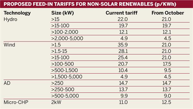 Table: Feed-in tariffs for non-solar renewables